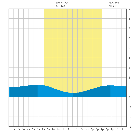 Sabine Lake tide chart for Saturday, October 5, 2024