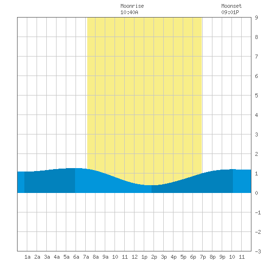 Sabine Lake tide chart for Sunday, October 6, 2024