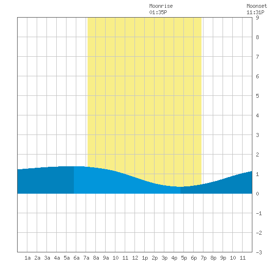 Sabine Lake tide chart for Wednesday, October 9, 2024