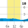 Sabine Lake tide chart for Sunday, November 10, 2024