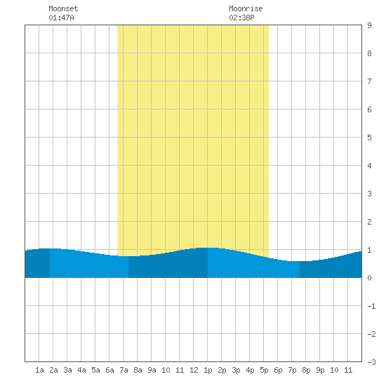 Sabine Lake tide chart for Monday, November 11, 2024