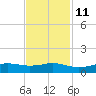 Sabine Lake tide chart for Monday, November 11, 2024