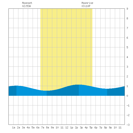 Sabine Lake tide chart for Tuesday, November 12, 2024