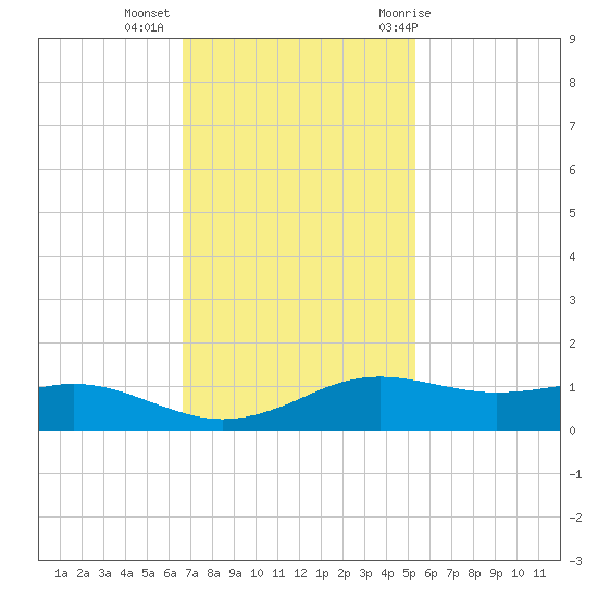 Sabine Lake tide chart for Wednesday, November 13, 2024