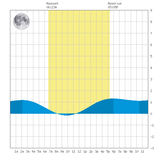 Sabine Lake tide chart for Friday, November 15, 2024