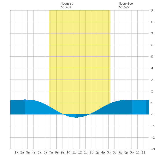 Sabine Lake tide chart for Sunday, November 17, 2024