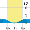 Sabine Lake tide chart for Sunday, November 17, 2024