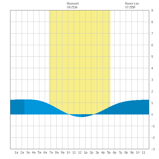 Sabine Lake tide chart for Monday, November 18, 2024