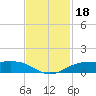 Sabine Lake tide chart for Monday, November 18, 2024