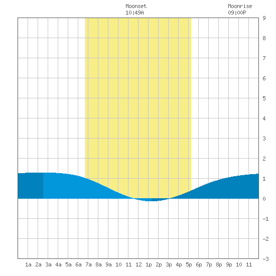 Sabine Lake tide chart for Tuesday, November 19, 2024
