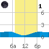 Sabine Lake tide chart for Friday, November 1, 2024