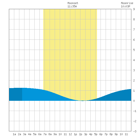 Sabine Lake tide chart for Wednesday, November 20, 2024
