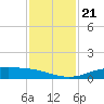Sabine Lake tide chart for Thursday, November 21, 2024