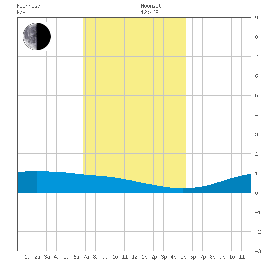 Sabine Lake tide chart for Friday, November 22, 2024