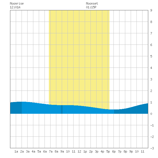 Sabine Lake tide chart for Saturday, November 23, 2024