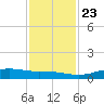 Sabine Lake tide chart for Saturday, November 23, 2024