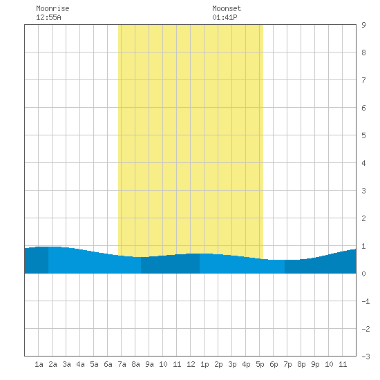 Sabine Lake tide chart for Sunday, November 24, 2024
