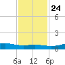 Sabine Lake tide chart for Sunday, November 24, 2024