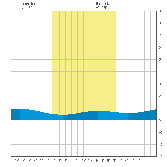 Sabine Lake tide chart for Monday, November 25, 2024