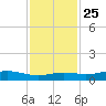 Sabine Lake tide chart for Monday, November 25, 2024