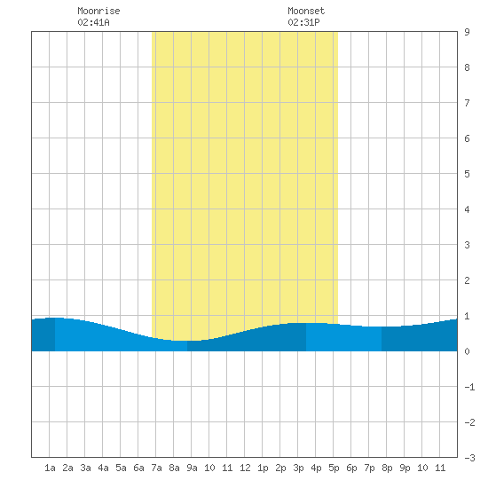 Sabine Lake tide chart for Tuesday, November 26, 2024