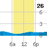 Sabine Lake tide chart for Tuesday, November 26, 2024