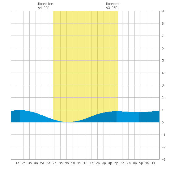Sabine Lake tide chart for Thursday, November 28, 2024