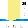 Sabine Lake tide chart for Thursday, November 28, 2024