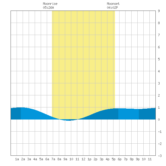 Sabine Lake tide chart for Friday, November 29, 2024