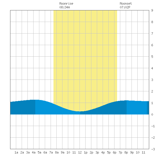 Sabine Lake tide chart for Saturday, November 2, 2024