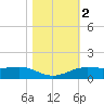 Sabine Lake tide chart for Saturday, November 2, 2024