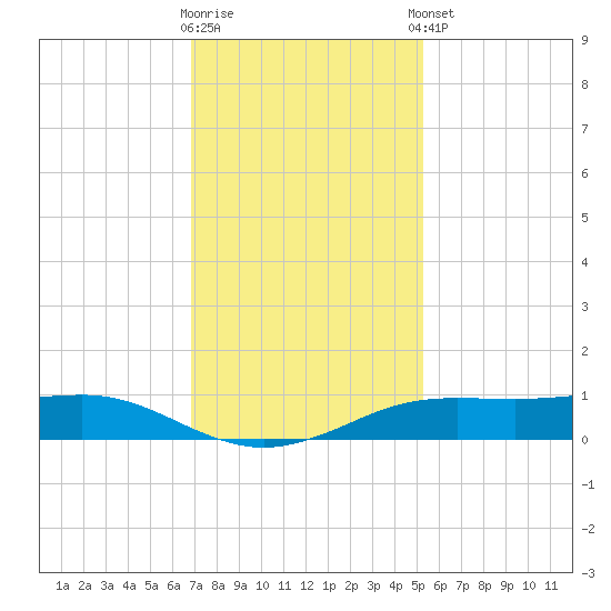 Sabine Lake tide chart for Saturday, November 30, 2024