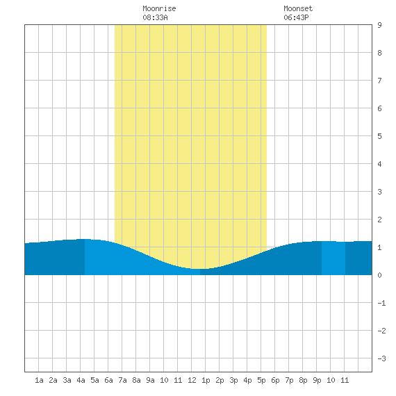 Sabine Lake tide chart for Sunday, November 3, 2024