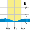 Sabine Lake tide chart for Sunday, November 3, 2024