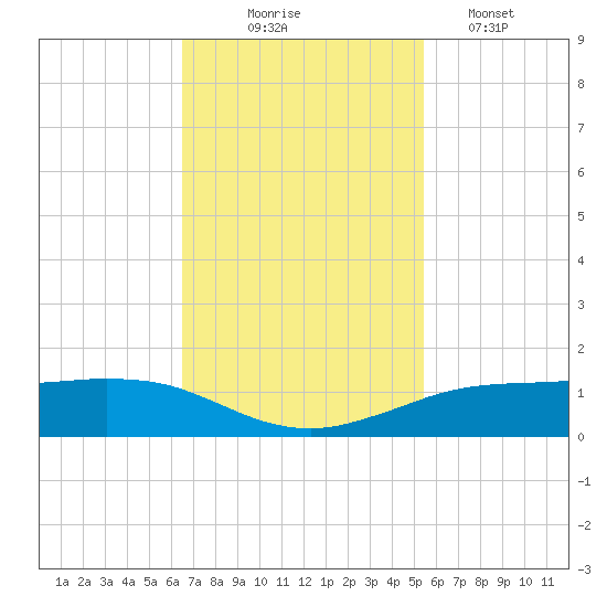 Sabine Lake tide chart for Monday, November 4, 2024