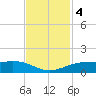 Sabine Lake tide chart for Monday, November 4, 2024