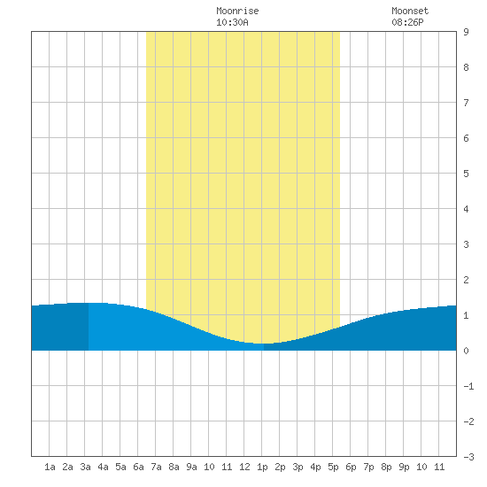 Sabine Lake tide chart for Tuesday, November 5, 2024