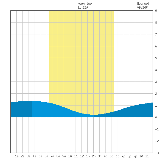 Sabine Lake tide chart for Wednesday, November 6, 2024
