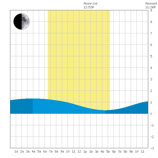 Sabine Lake tide chart for Friday, November 8, 2024
