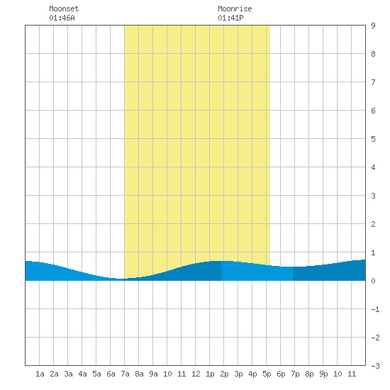 Sabine Lake tide chart for Tuesday, December 10, 2024