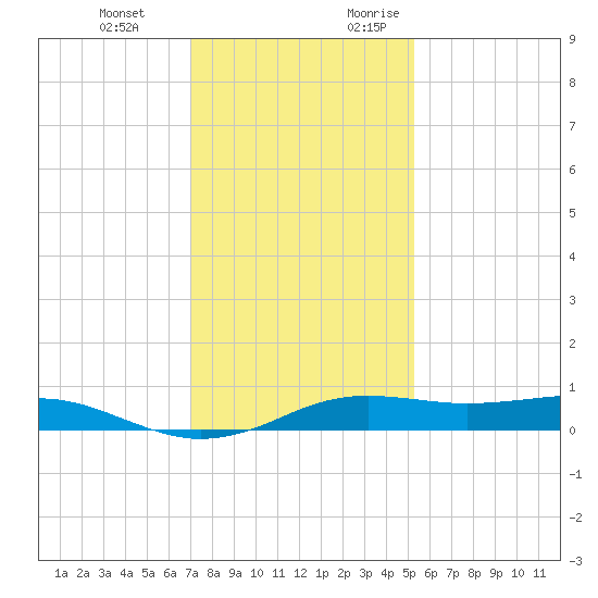 Sabine Lake tide chart for Wednesday, December 11, 2024