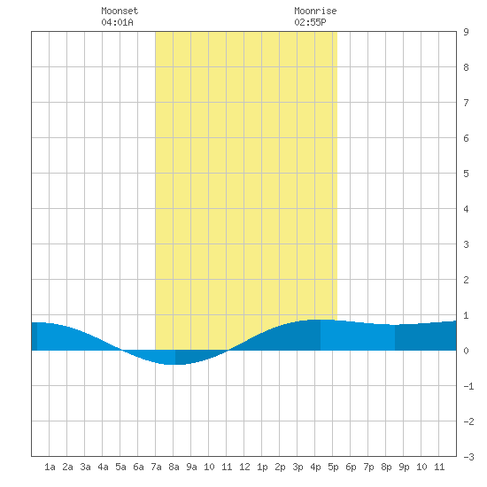 Sabine Lake tide chart for Thursday, December 12, 2024