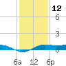 Sabine Lake tide chart for Thursday, December 12, 2024