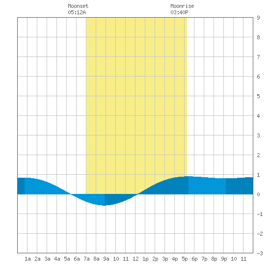 Sabine Lake tide chart for Friday, December 13, 2024