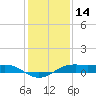 Sabine Lake tide chart for Saturday, December 14, 2024