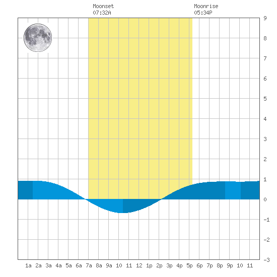 Sabine Lake tide chart for Sunday, December 15, 2024