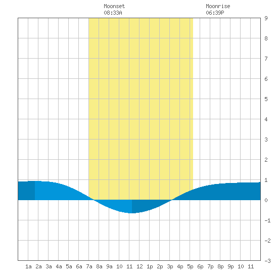 Sabine Lake tide chart for Monday, December 16, 2024