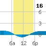 Sabine Lake tide chart for Monday, December 16, 2024