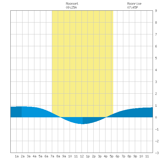 Sabine Lake tide chart for Tuesday, December 17, 2024