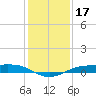 Sabine Lake tide chart for Tuesday, December 17, 2024
